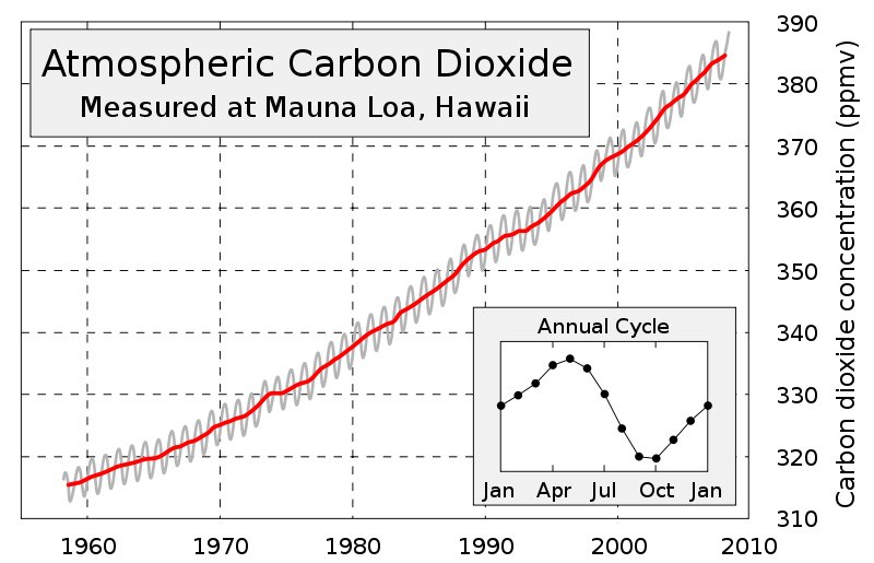 evolución co2 con el tiempo en la tierra