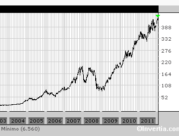 apple stocks until 2012