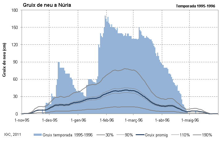 Gruixos de neu a Núria la temporada 95-96