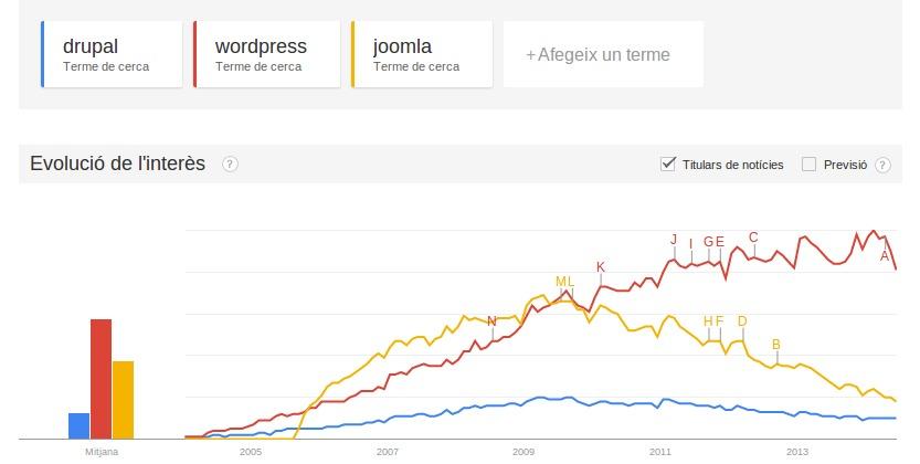 Tendencia Wordpress Drupal Joomla