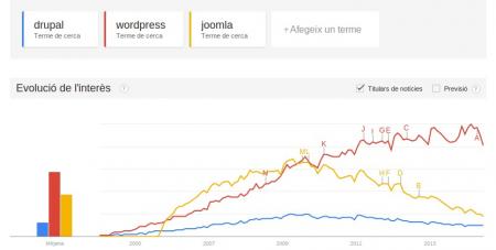 Tendencia Wordpress Drupal Joomla